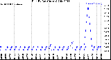 Milwaukee Weather Rain<br>By Day<br>(Inches)