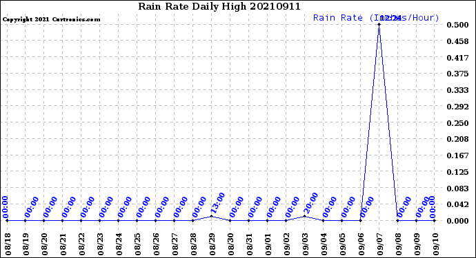 Milwaukee Weather Rain Rate<br>Daily High