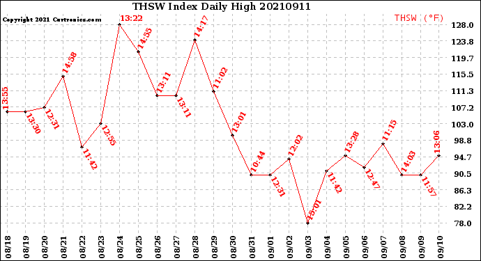 Milwaukee Weather THSW Index<br>Daily High