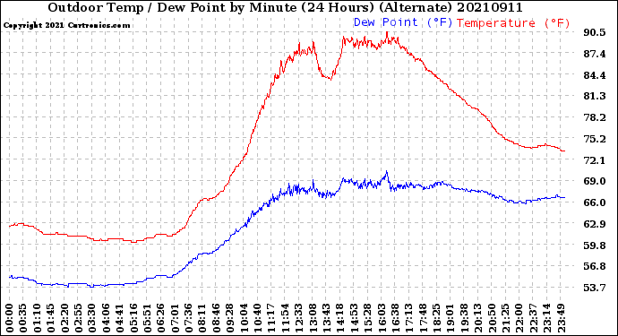 Milwaukee Weather Outdoor Temp / Dew Point<br>by Minute<br>(24 Hours) (Alternate)