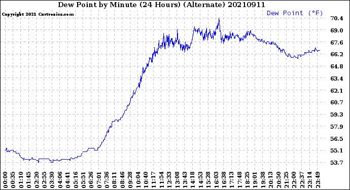 Milwaukee Weather Dew Point<br>by Minute<br>(24 Hours) (Alternate)