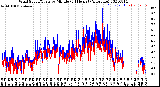 Milwaukee Weather Wind Speed/Gusts<br>by Minute<br>(24 Hours) (Alternate)