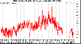 Milwaukee Weather Wind Speed<br>by Minute<br>(24 Hours) (Alternate)