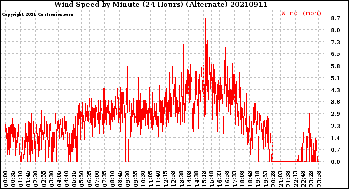 Milwaukee Weather Wind Speed<br>by Minute<br>(24 Hours) (Alternate)