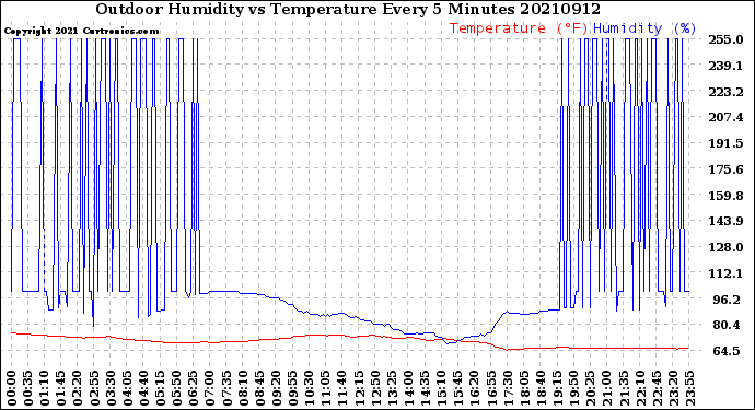 Milwaukee Weather Outdoor Humidity<br>vs Temperature<br>Every 5 Minutes