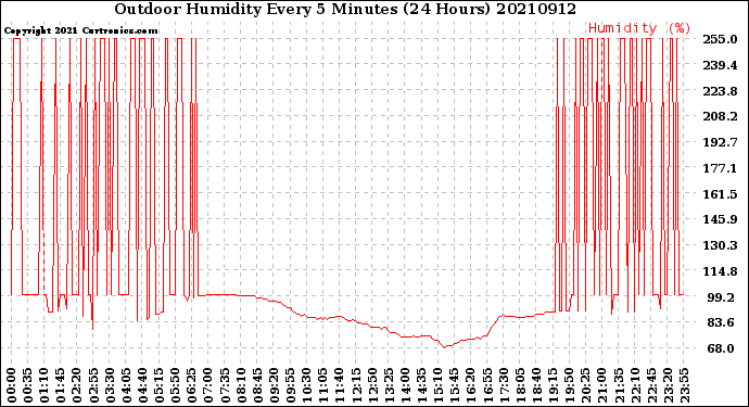 Milwaukee Weather Outdoor Humidity<br>Every 5 Minutes<br>(24 Hours)