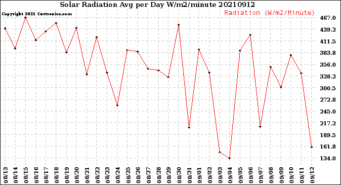 Milwaukee Weather Solar Radiation<br>Avg per Day W/m2/minute
