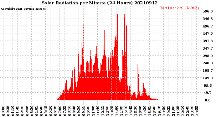 Milwaukee Weather Solar Radiation<br>per Minute<br>(24 Hours)