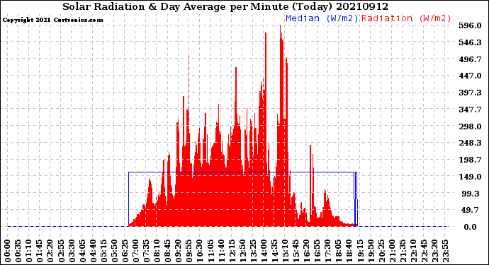 Milwaukee Weather Solar Radiation<br>& Day Average<br>per Minute<br>(Today)