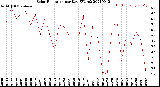 Milwaukee Weather Solar Radiation<br>per Day KW/m2