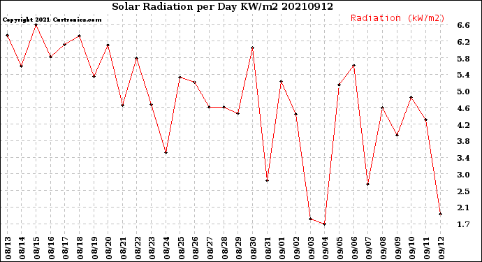 Milwaukee Weather Solar Radiation<br>per Day KW/m2