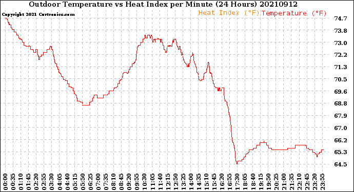Milwaukee Weather Outdoor Temperature<br>vs Heat Index<br>per Minute<br>(24 Hours)