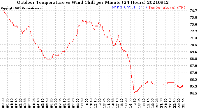 Milwaukee Weather Outdoor Temperature<br>vs Wind Chill<br>per Minute<br>(24 Hours)