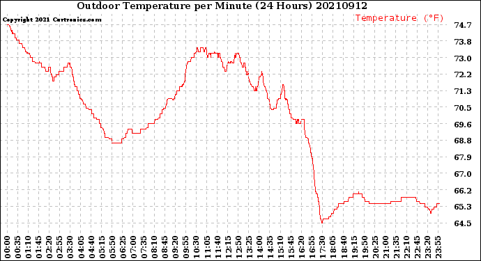Milwaukee Weather Outdoor Temperature<br>per Minute<br>(24 Hours)