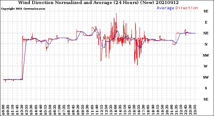 Milwaukee Weather Wind Direction<br>Normalized and Average<br>(24 Hours) (New)