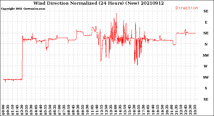Milwaukee Weather Wind Direction<br>Normalized<br>(24 Hours) (New)