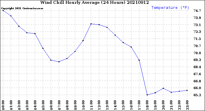 Milwaukee Weather Wind Chill<br>Hourly Average<br>(24 Hours)