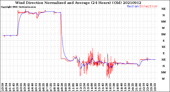 Milwaukee Weather Wind Direction<br>Normalized and Average<br>(24 Hours) (Old)