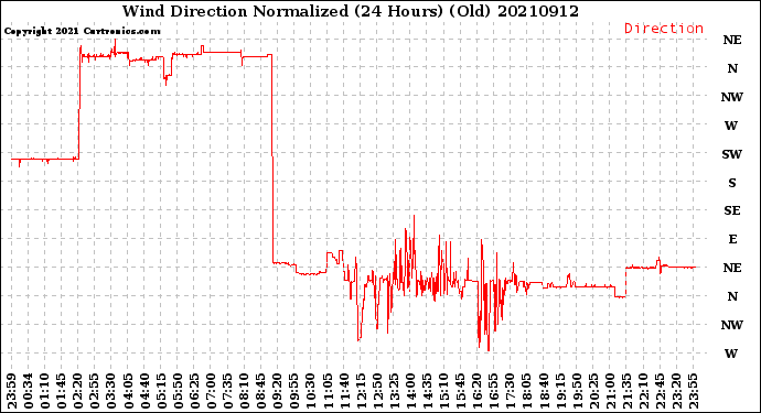 Milwaukee Weather Wind Direction<br>Normalized<br>(24 Hours) (Old)