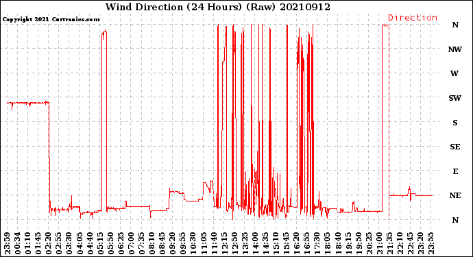 Milwaukee Weather Wind Direction<br>(24 Hours) (Raw)