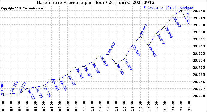 Milwaukee Weather Barometric Pressure<br>per Hour<br>(24 Hours)