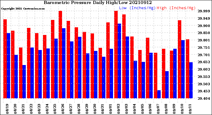 Milwaukee Weather Barometric Pressure<br>Daily High/Low
