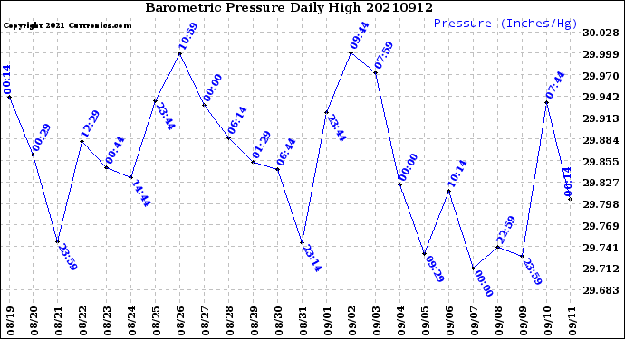 Milwaukee Weather Barometric Pressure<br>Daily High