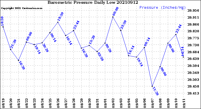 Milwaukee Weather Barometric Pressure<br>Daily Low