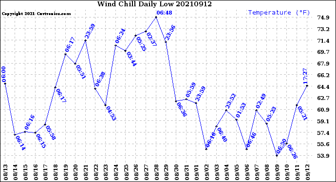 Milwaukee Weather Wind Chill<br>Daily Low