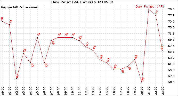 Milwaukee Weather Dew Point<br>(24 Hours)