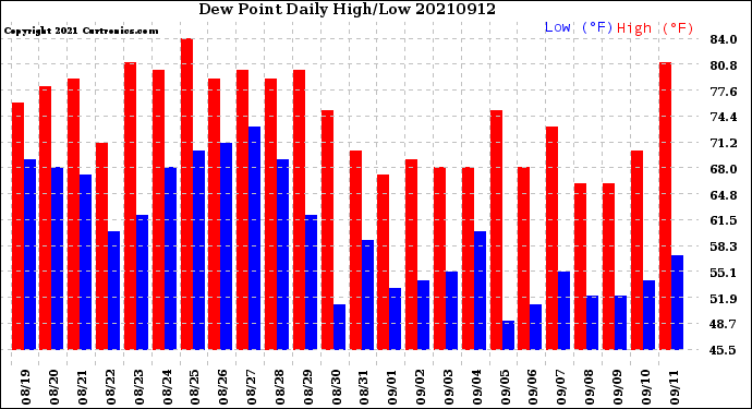 Milwaukee Weather Dew Point<br>Daily High/Low