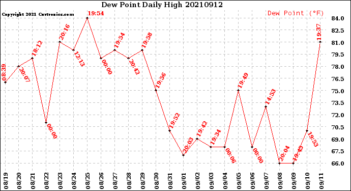 Milwaukee Weather Dew Point<br>Daily High