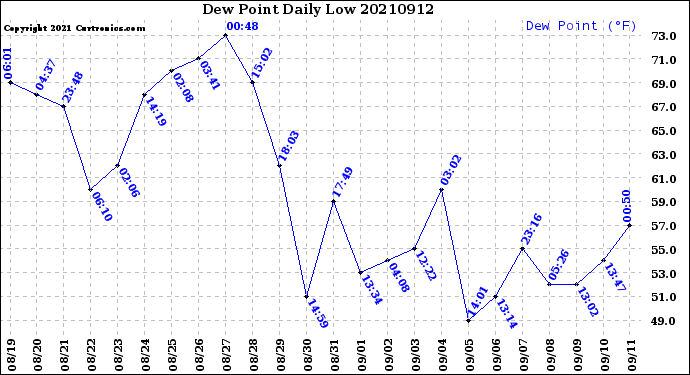 Milwaukee Weather Dew Point<br>Daily Low
