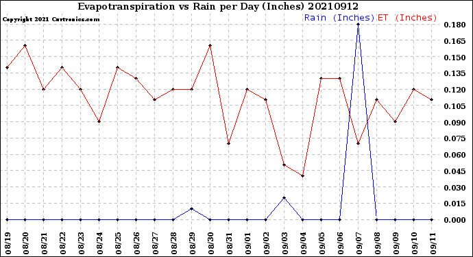 Milwaukee Weather Evapotranspiration<br>vs Rain per Day<br>(Inches)