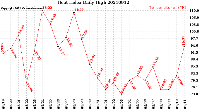 Milwaukee Weather Heat Index<br>Daily High