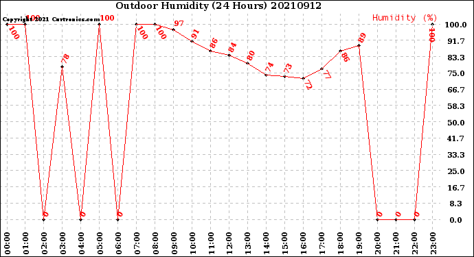 Milwaukee Weather Outdoor Humidity<br>(24 Hours)