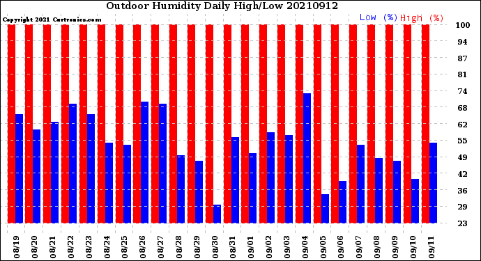 Milwaukee Weather Outdoor Humidity<br>Daily High/Low
