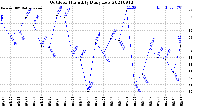 Milwaukee Weather Outdoor Humidity<br>Daily Low