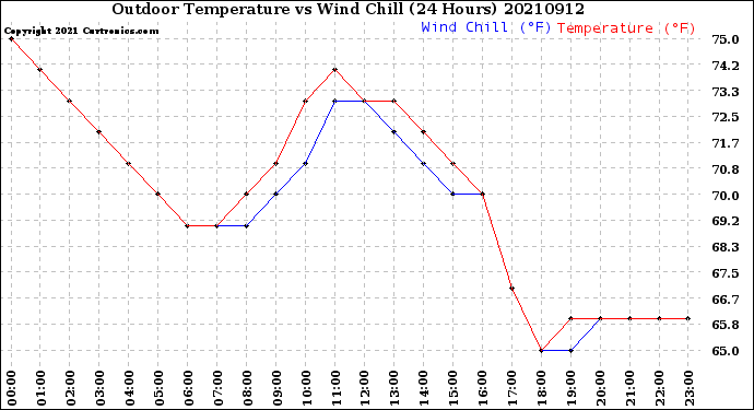 Milwaukee Weather Outdoor Temperature<br>vs Wind Chill<br>(24 Hours)