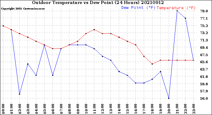 Milwaukee Weather Outdoor Temperature<br>vs Dew Point<br>(24 Hours)