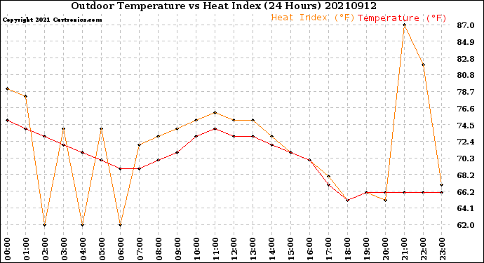 Milwaukee Weather Outdoor Temperature<br>vs Heat Index<br>(24 Hours)