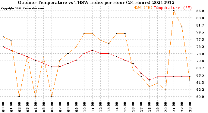 Milwaukee Weather Outdoor Temperature<br>vs THSW Index<br>per Hour<br>(24 Hours)