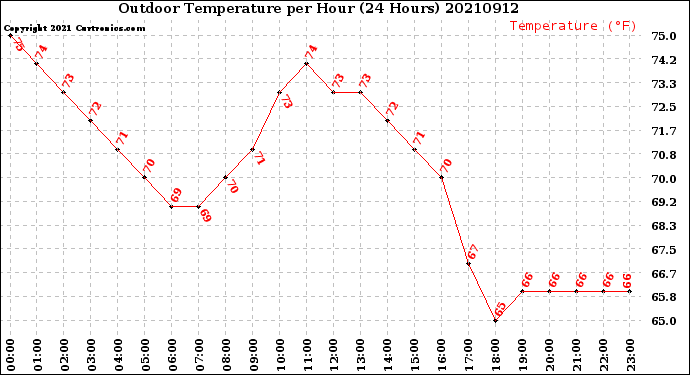 Milwaukee Weather Outdoor Temperature<br>per Hour<br>(24 Hours)
