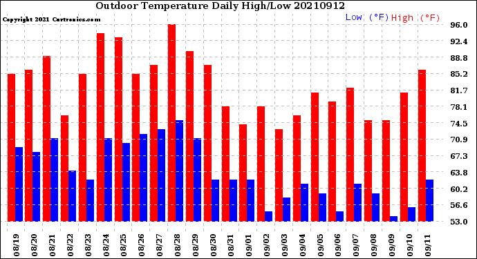 Milwaukee Weather Outdoor Temperature<br>Daily High/Low