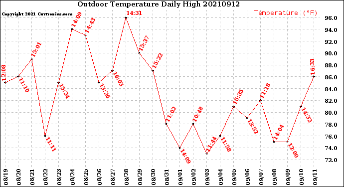 Milwaukee Weather Outdoor Temperature<br>Daily High