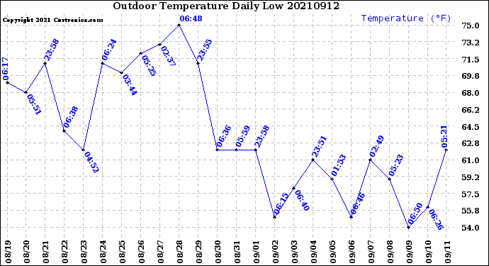 Milwaukee Weather Outdoor Temperature<br>Daily Low