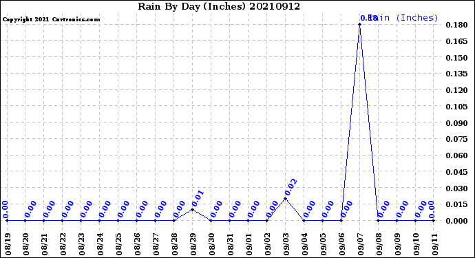 Milwaukee Weather Rain<br>By Day<br>(Inches)