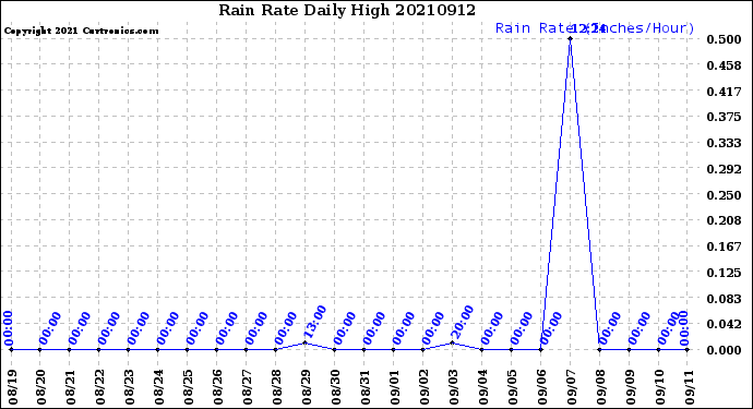 Milwaukee Weather Rain Rate<br>Daily High