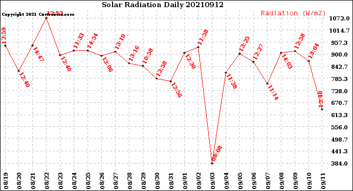 Milwaukee Weather Solar Radiation<br>Daily