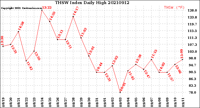 Milwaukee Weather THSW Index<br>Daily High